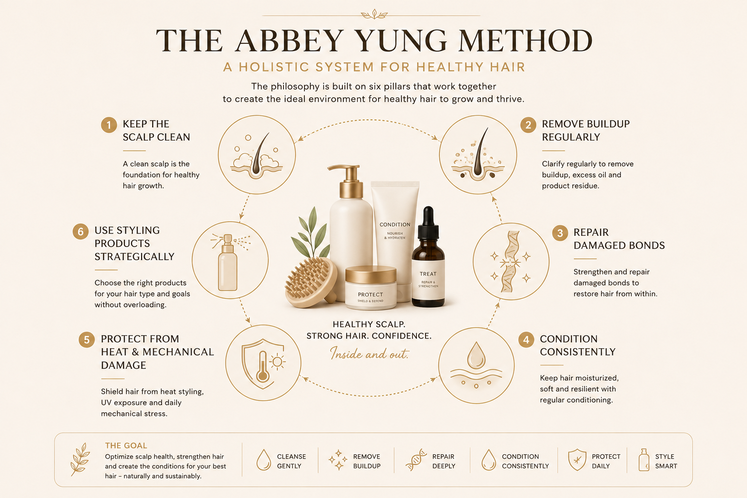 The Abbey Yung Method – Six Pillars of Healthy Hair Care Illustration of the six pillars of the Abbey Yung Method for healthy hair, including scalp cleansing, buildup removal, bond repair, conditioning, heat protection, and strategic styling.
