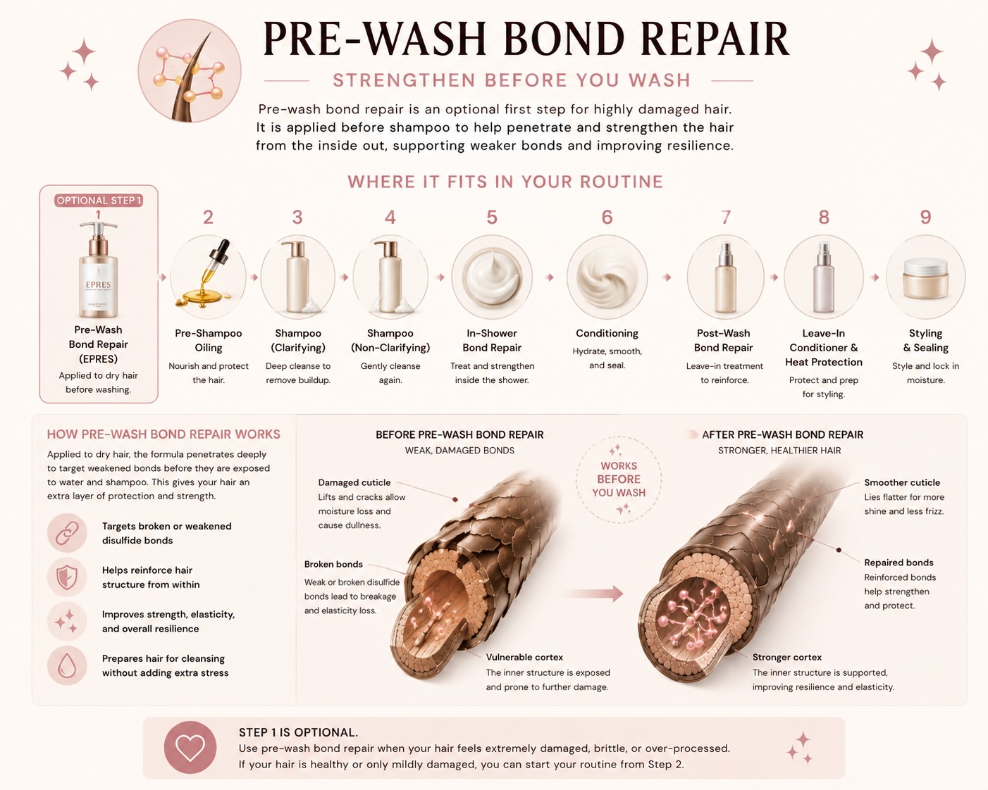 Educational infographic illustrating optional pre-wash bond repair with the Epres Healthy Hair System, showing where it fits in the Abbey Yung Method routine and how it helps strengthen damaged hair before washing.