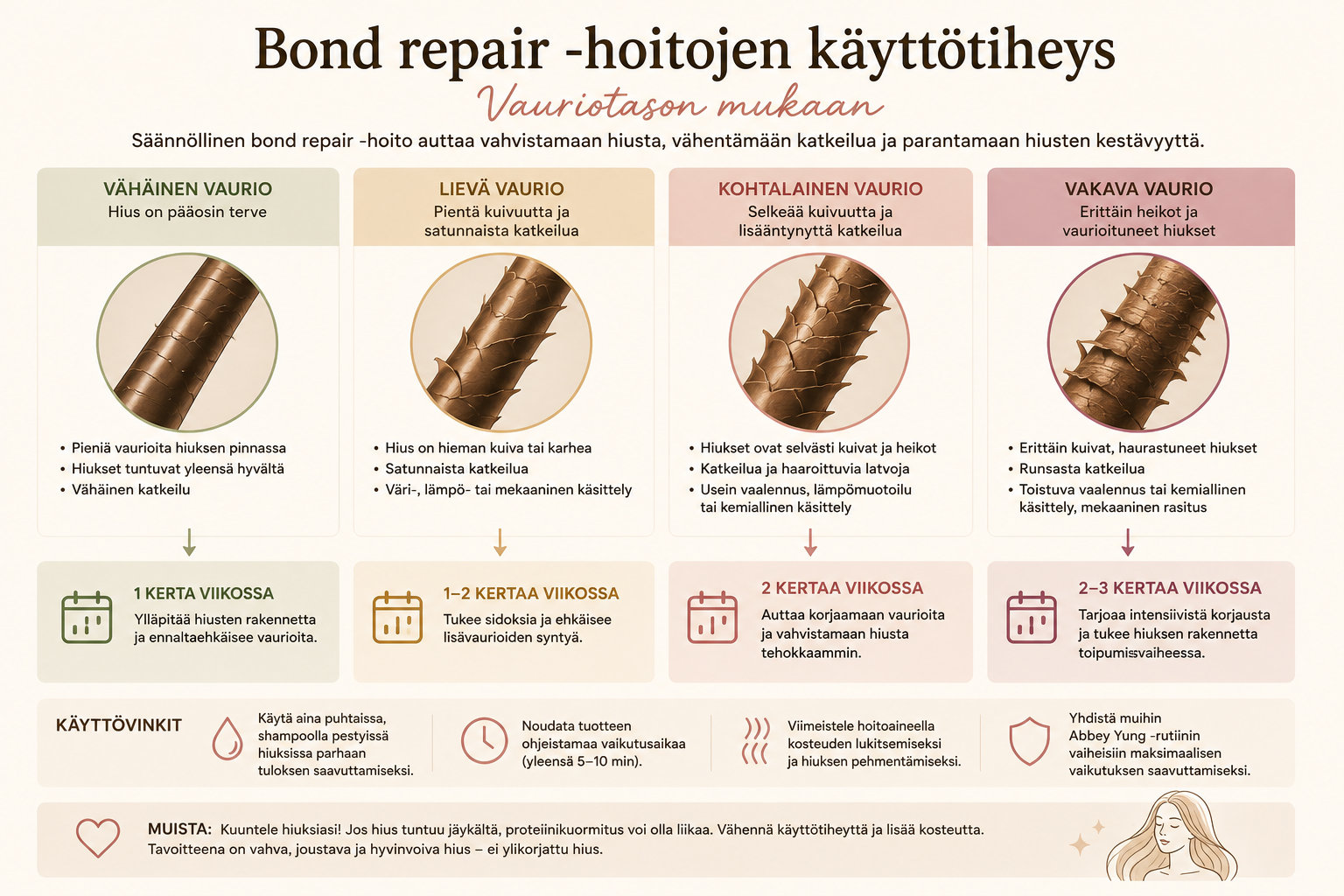 Bond repair -hoitojen käyttötiheys hiusten vauriotason mukaan - infografiikka