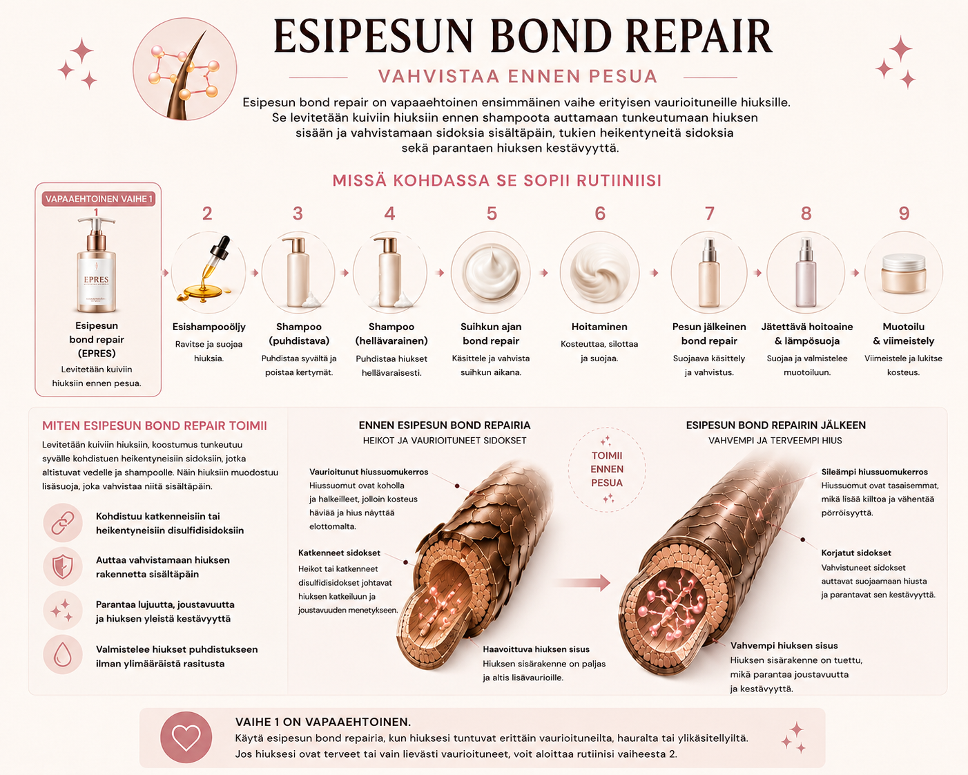 Infografiikka esipesun bond repair -hoidosta osana Abbey Yung -hiusrutiinia ja siitä, miten hoito vahvistaa vaurioituneita hiuksia ennen pesua.