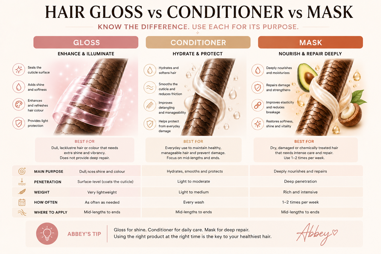 Comparison infographic showing the differences between hair gloss, conditioner and hair mask, including benefits, uses and recommended application