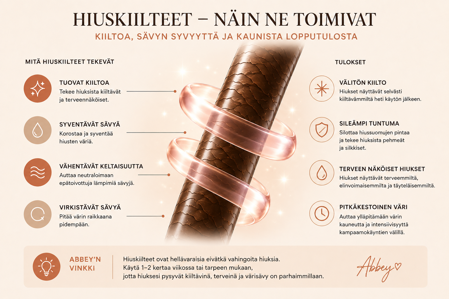 Infografiikka siitä, kuinka hiuskiilteet silottavat hiussuomuja, lisäävät kiiltoa ja korostavat hiusten sävyä