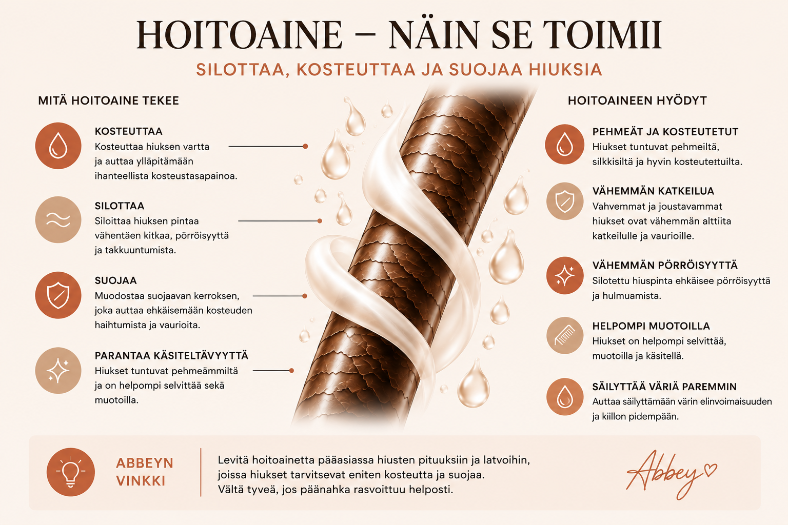 Hoitoaine infographic showing how conditioner hydrates, smooths and protects the hair cuticle