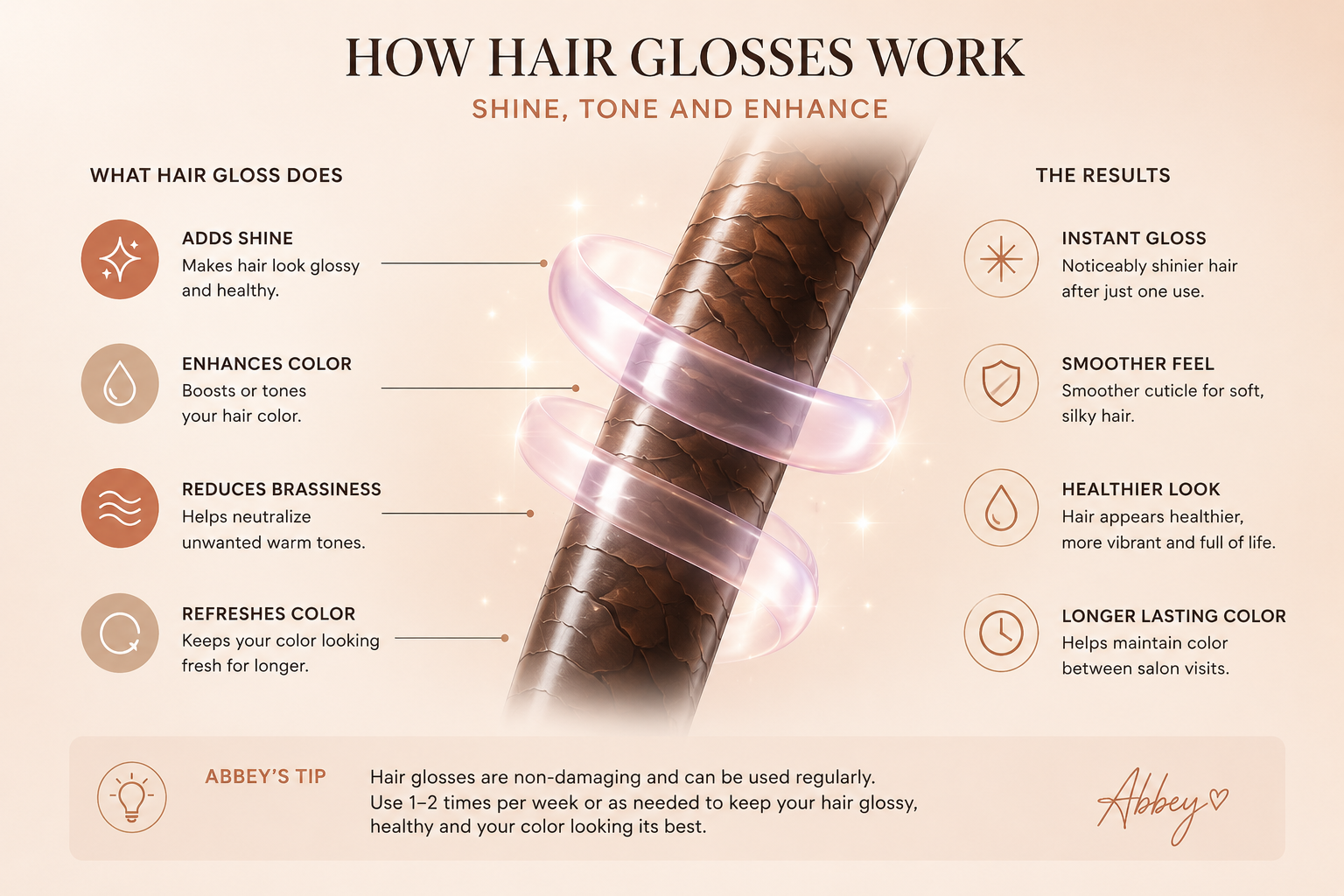 Hair gloss infographic showing how gloss treatments smooth the hair cuticle, increase shine and enhance hair colour
