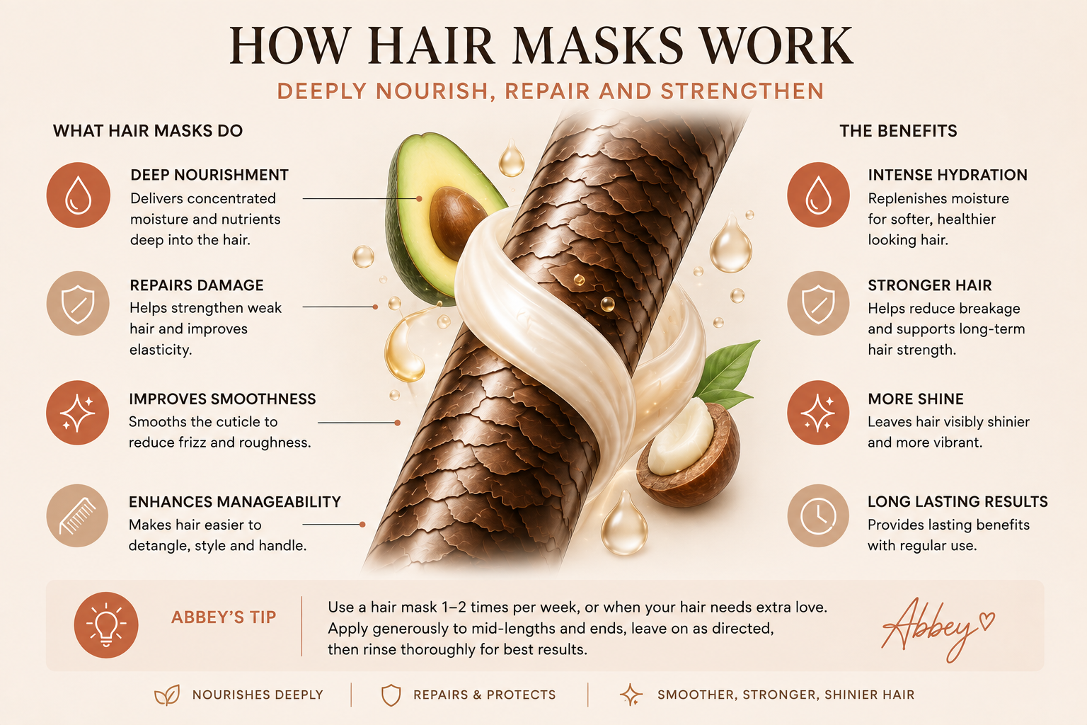 Hair mask infographic showing how hair masks deeply nourish, repair and strengthen damaged hair